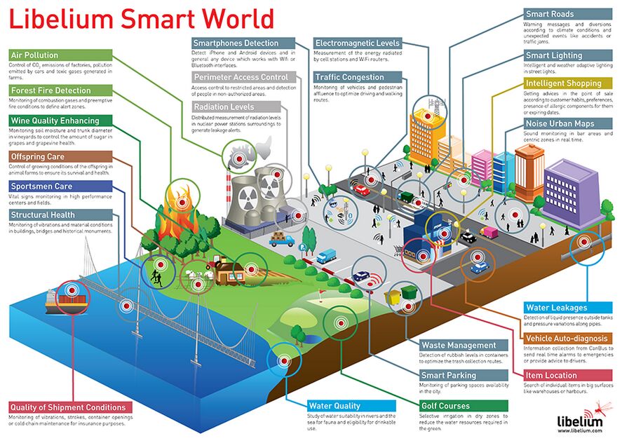 Connecting Sensors to the Cloud